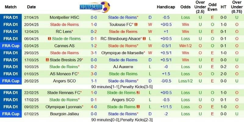 Phong độ bên phía Reims