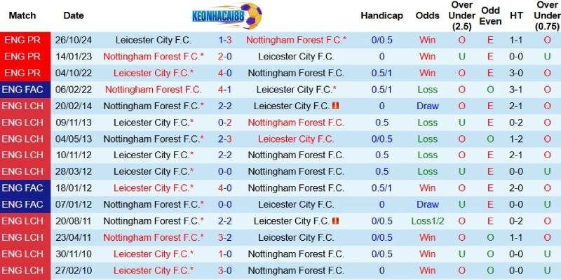 Thành tích đối đầu giữa Nottingham Forest và Leicester trước ngày 11/5