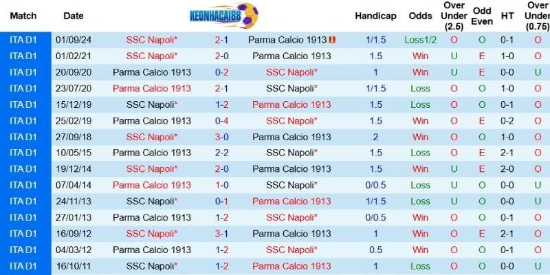 Quá khứ đối đầu giữa Parma và Napoli