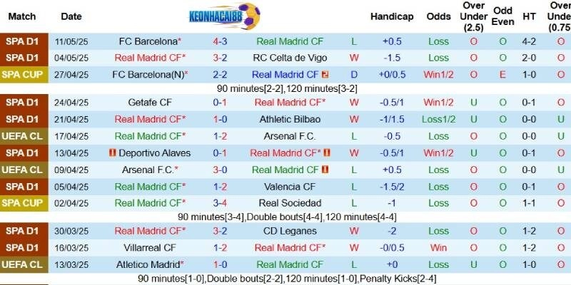 Kết quả gần đây của Real Madrid