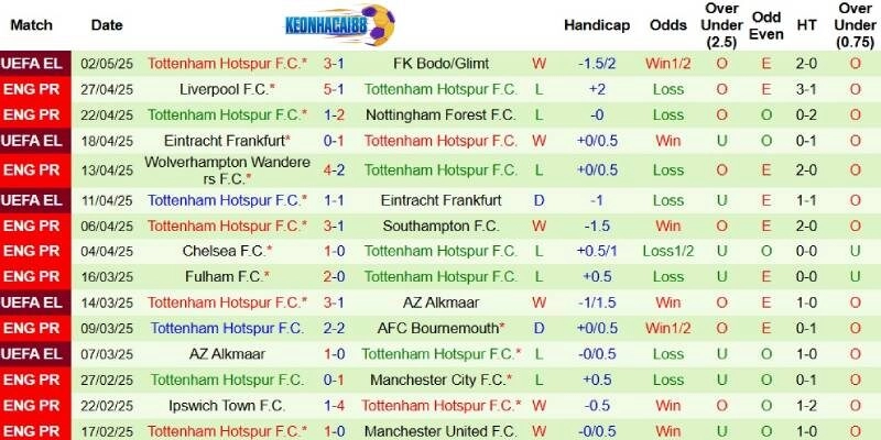 Phong độ bên phía Tottenham