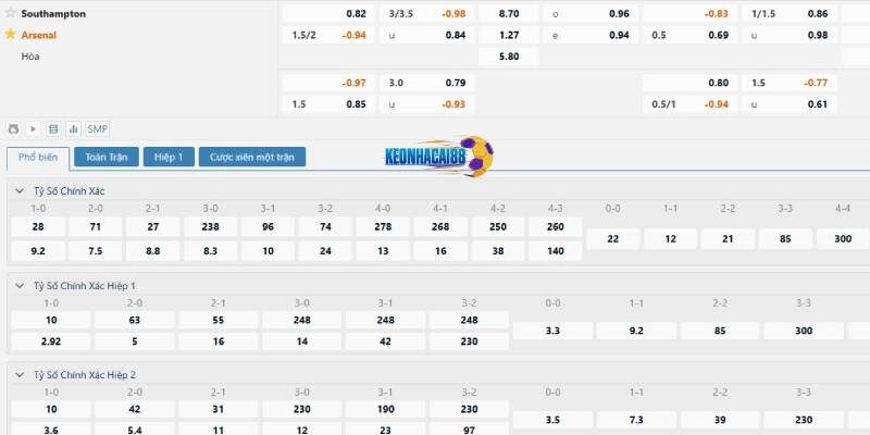 Tỷ lệ kèo trận Southampton vs Arsenal
