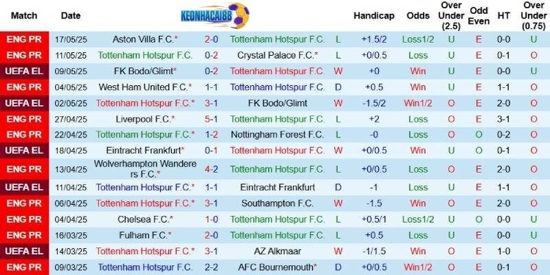 Kết quả gần đây của Tottenham