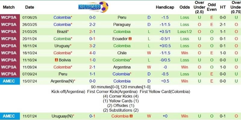 Thành tích mới nhất phía Colombia