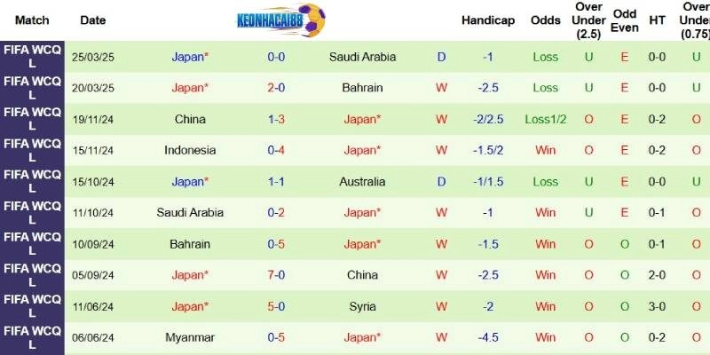 Thành tích mới nhất phía Nhật Bản