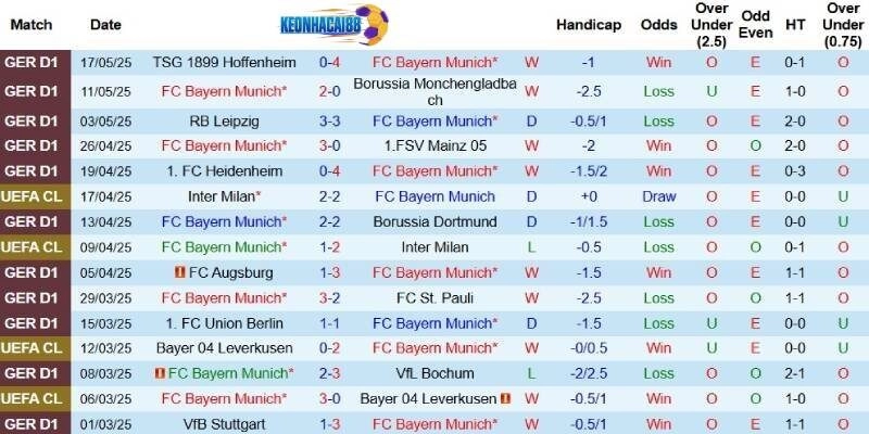 Kết quả gần đây của Bayern Munich