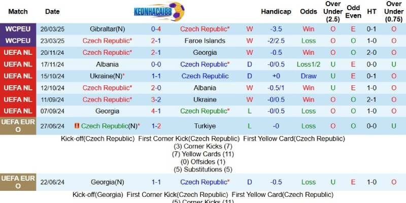 Kết quả gần đây của CH Séc