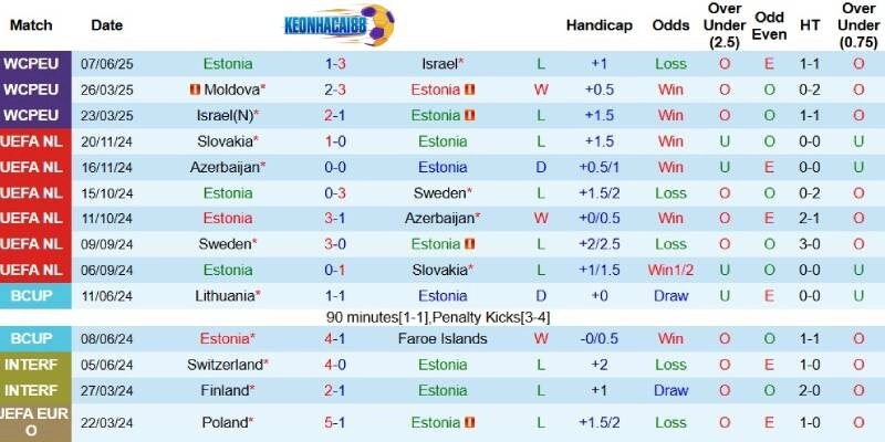 Kết quả gần đây của Estonia