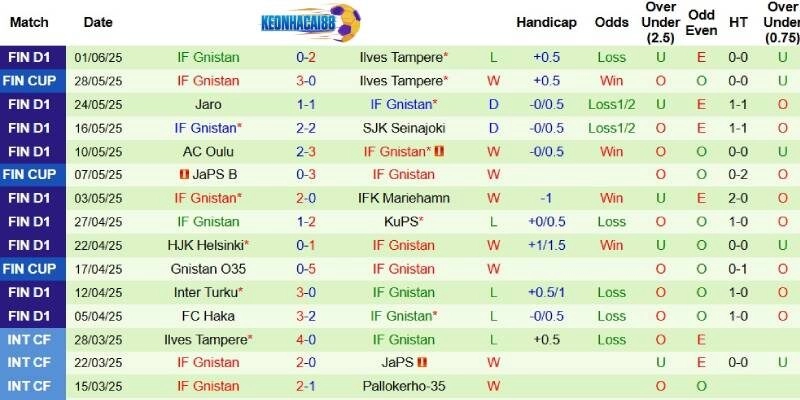 Thành tích mới nhất phía Gnistan Helsinki