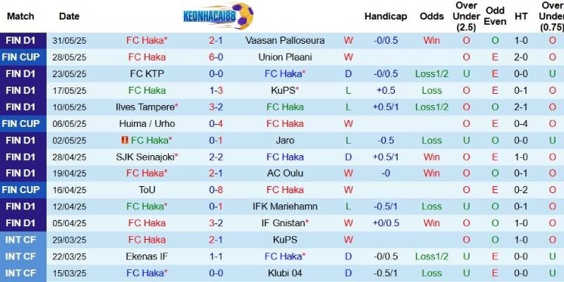 Kết quả gần đây của Haka