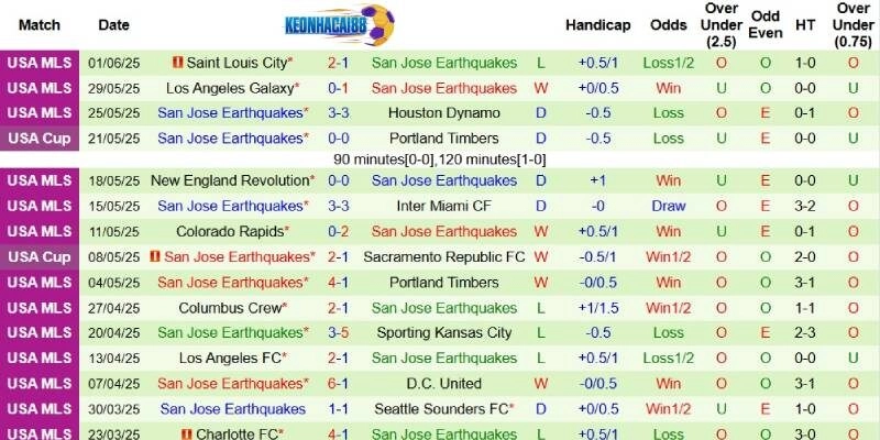 Kết quả mới nhất phía San Jose Earthquakes