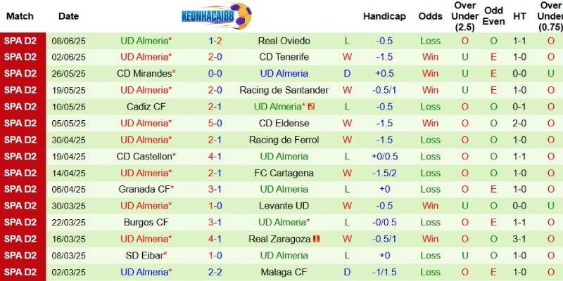 Thành tích mới nhất phía Almeria