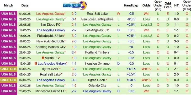 Thành tích mới nhất phía LA Galaxy