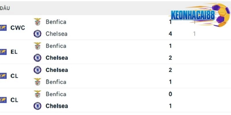 Thành tích đối đầu giữa Chelsea vs Benfica