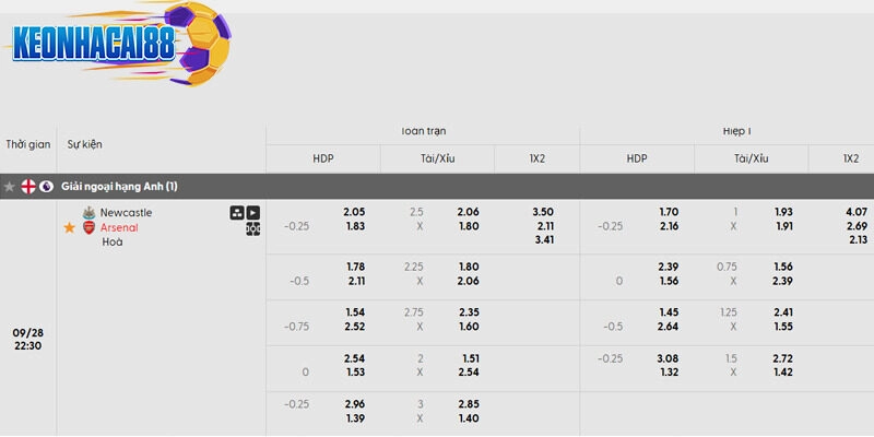 Tỷ lệ kèo trận đấu Newcastle vs Arsenal chi tiết