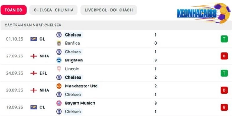 Phong độ của Chelsea