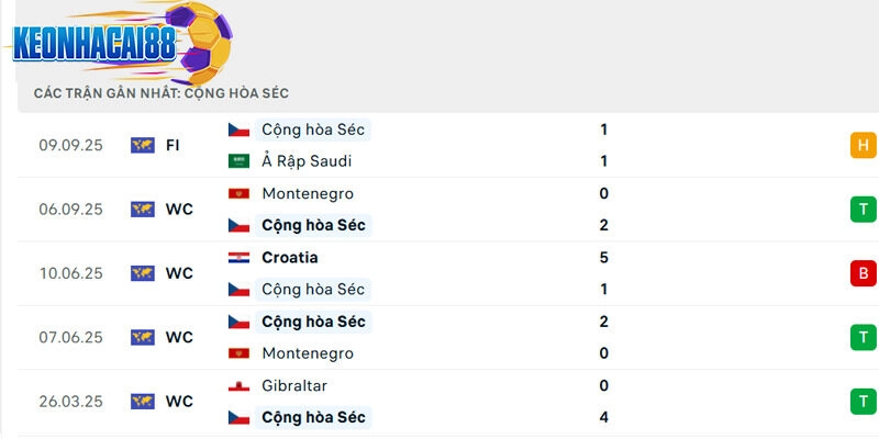 Phong độ của Cộng hoà Séc