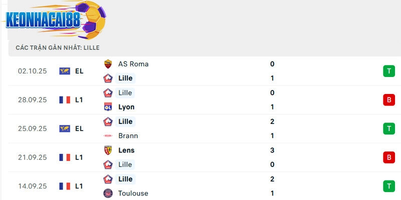 Phong độ thi đấu của Lille