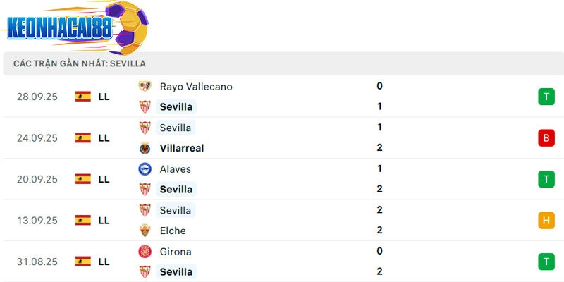 Phong độ của Sevilla