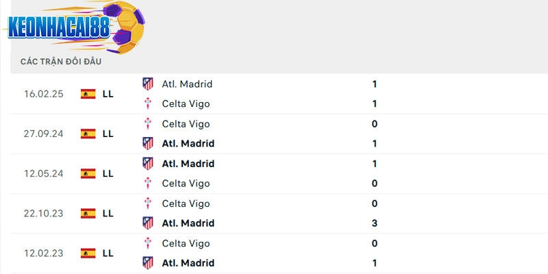 Thành tích đối đầu giữa Celta Vigo vs Atletico Madrid trong quá khứ