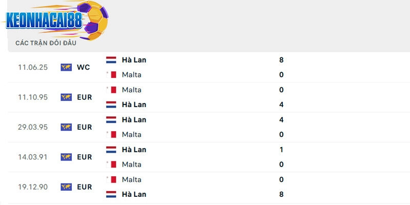 Thành tích đối đầu giữa Malta vs Hà Lan trong quá khứ