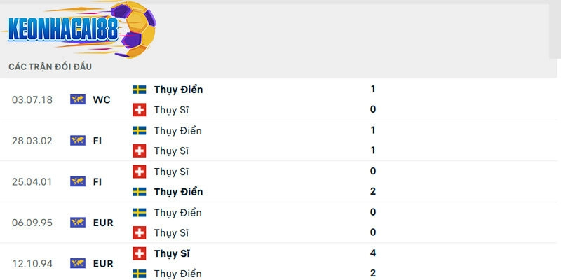 Thành tích đối đầu giữa Thụy Điển vs Thụy Sĩ trong quá khứ